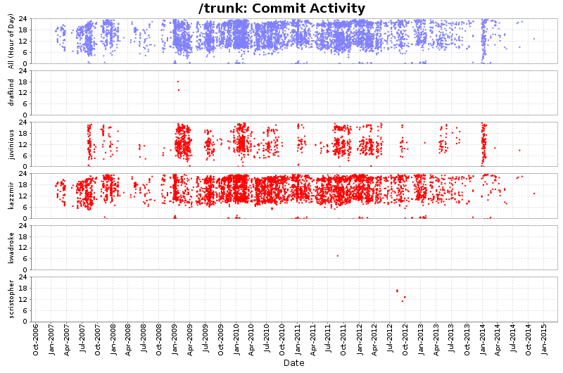 Commit Activity