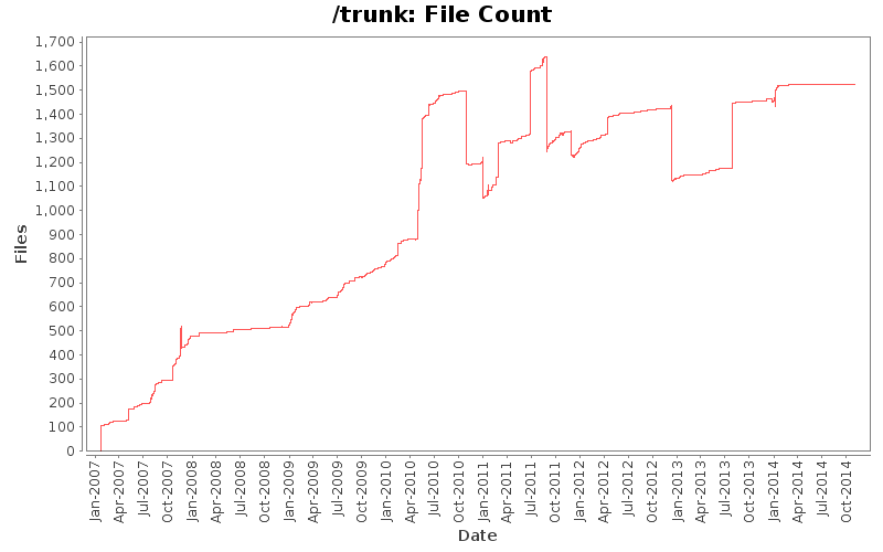 File Count