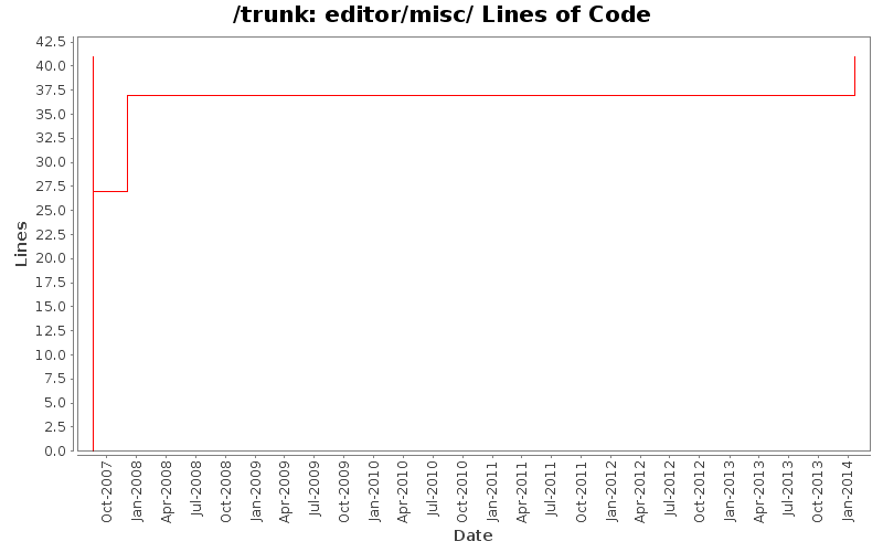 editor/misc/ Lines of Code