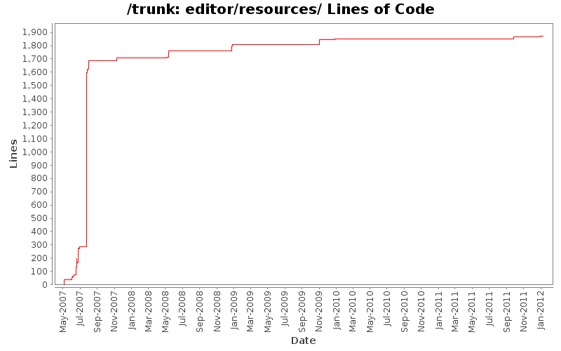 editor/resources/ Lines of Code