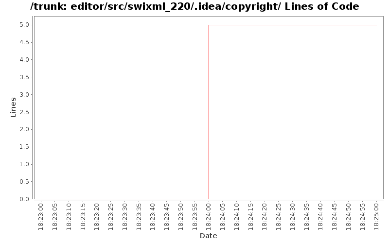editor/src/swixml_220/.idea/copyright/ Lines of Code