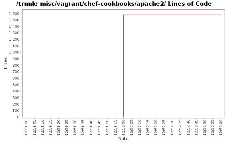 misc/vagrant/chef-cookbooks/apache2/ Lines of Code