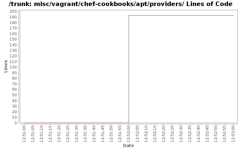 misc/vagrant/chef-cookbooks/apt/providers/ Lines of Code