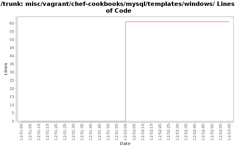 misc/vagrant/chef-cookbooks/mysql/templates/windows/ Lines of Code