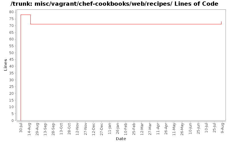 misc/vagrant/chef-cookbooks/web/recipes/ Lines of Code