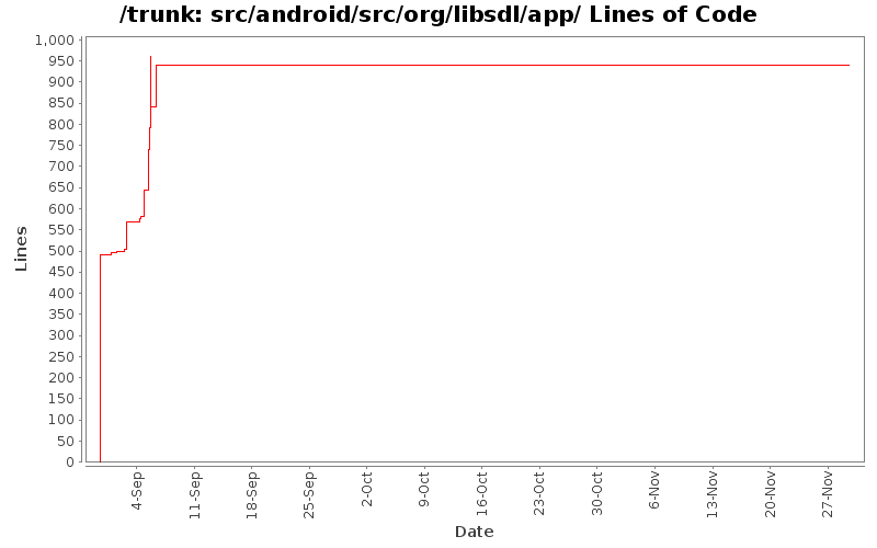 src/android/src/org/libsdl/app/ Lines of Code