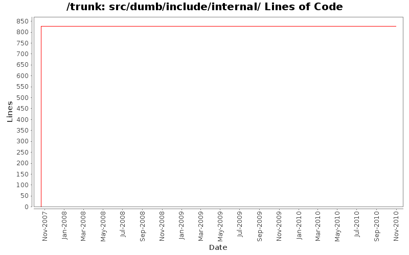 src/dumb/include/internal/ Lines of Code