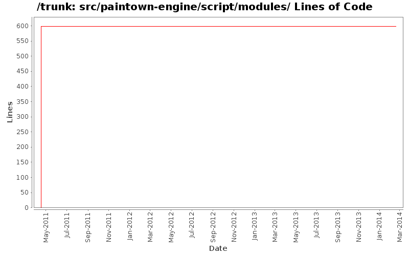 src/paintown-engine/script/modules/ Lines of Code