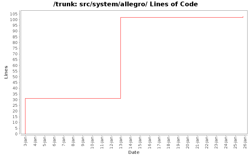 src/system/allegro/ Lines of Code