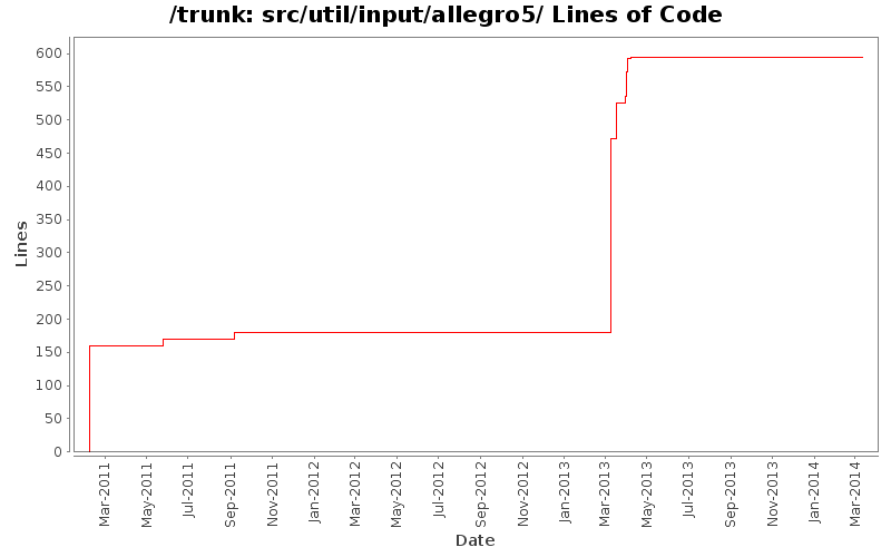 src/util/input/allegro5/ Lines of Code
