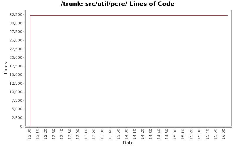 src/util/pcre/ Lines of Code