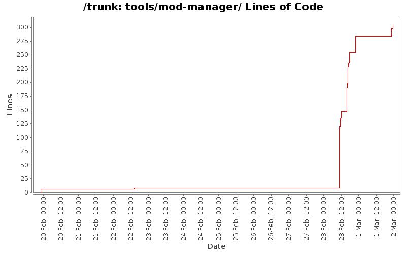 tools/mod-manager/ Lines of Code