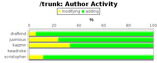 Author Activity