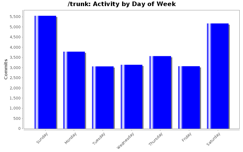 Activity by Day of Week