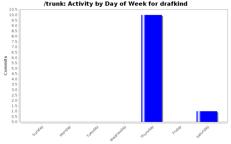 Activity by Day of Week for drafkind