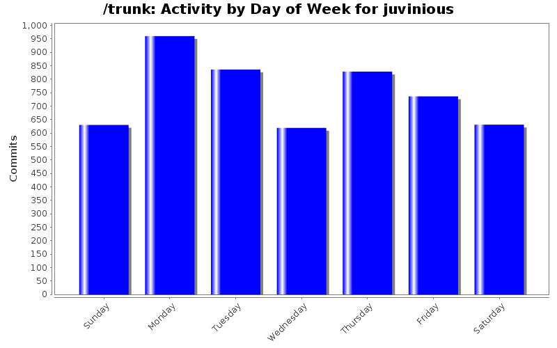 Activity by Day of Week for juvinious