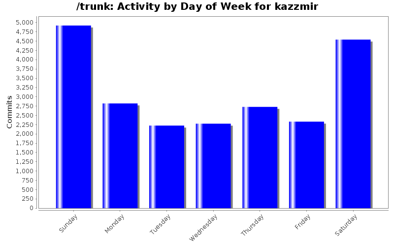 Activity by Day of Week for kazzmir