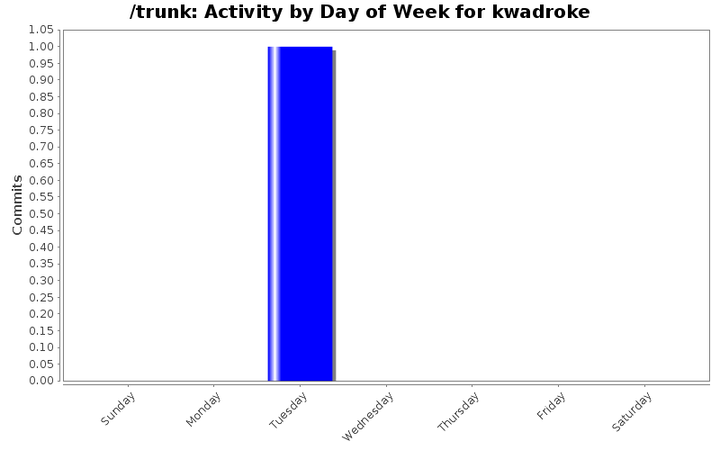 Activity by Day of Week for kwadroke