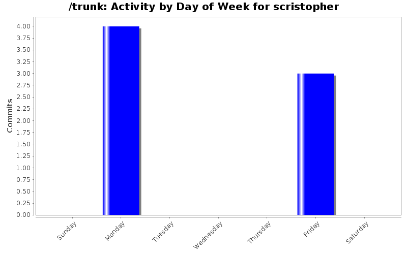 Activity by Day of Week for scristopher