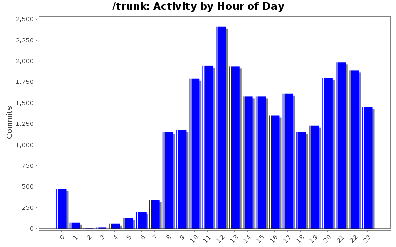 Activity by Hour of Day