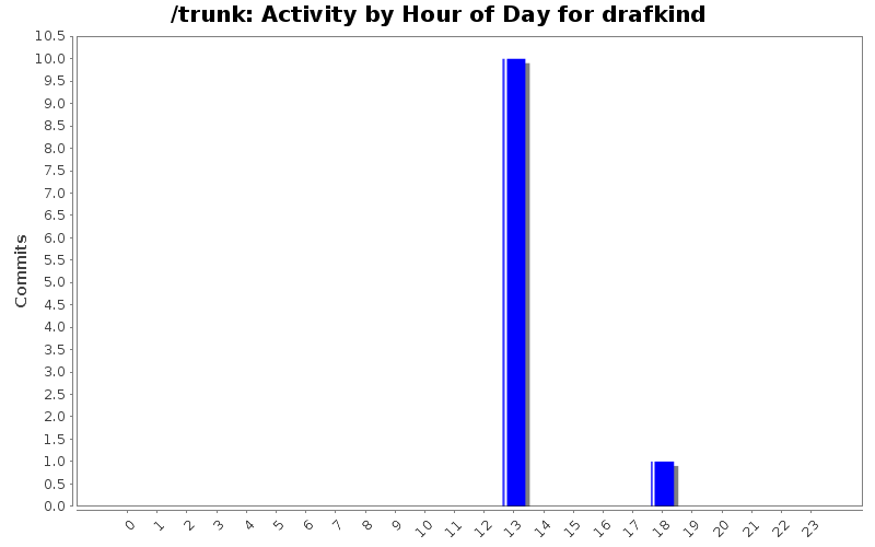 Activity by Hour of Day for drafkind