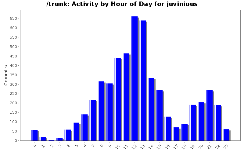 Activity by Hour of Day for juvinious