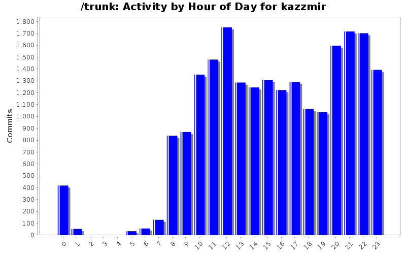 Activity by Hour of Day for kazzmir