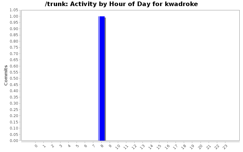 Activity by Hour of Day for kwadroke