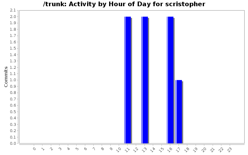 Activity by Hour of Day for scristopher