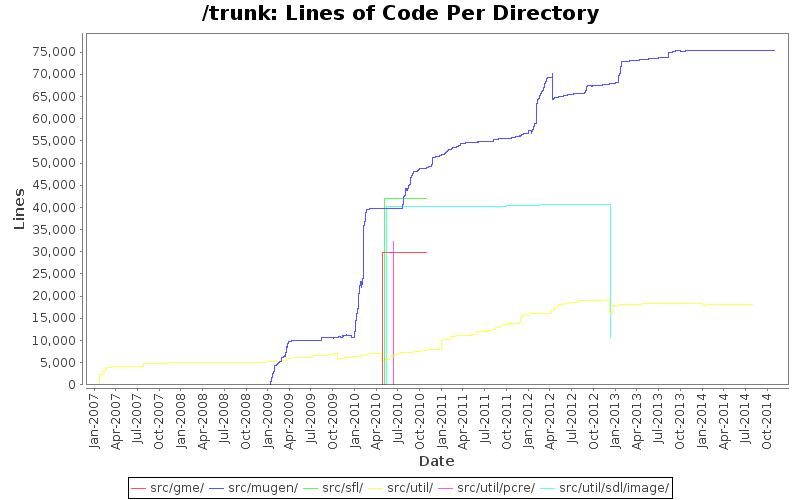 Lines of Code Per Directory