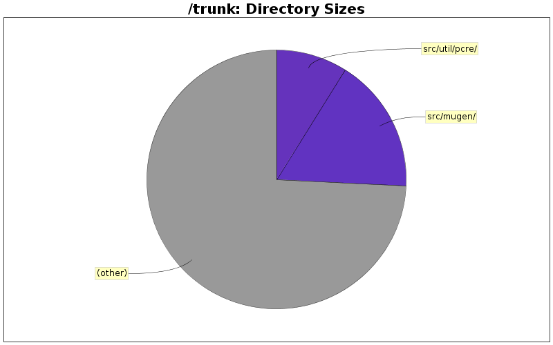 Directory Sizes