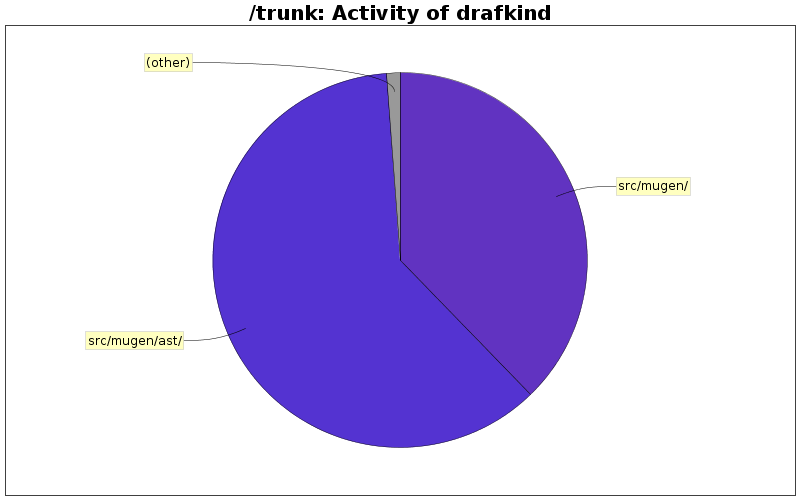 Activity of drafkind