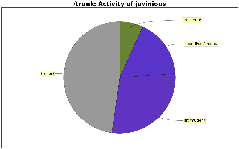 Activity of juvinious