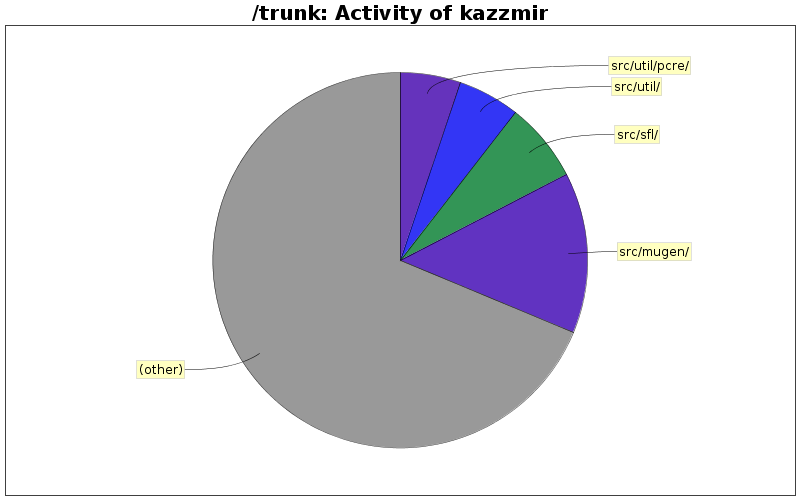 Activity of kazzmir