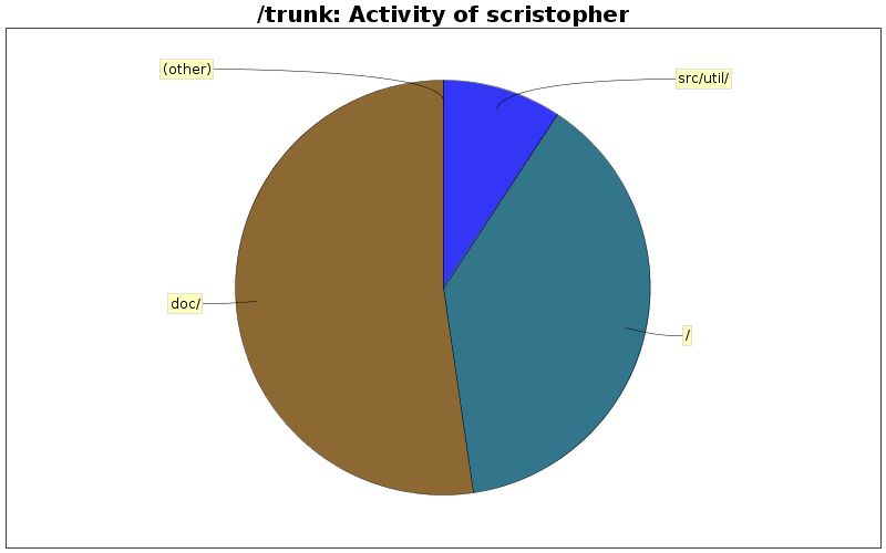 Activity of scristopher
