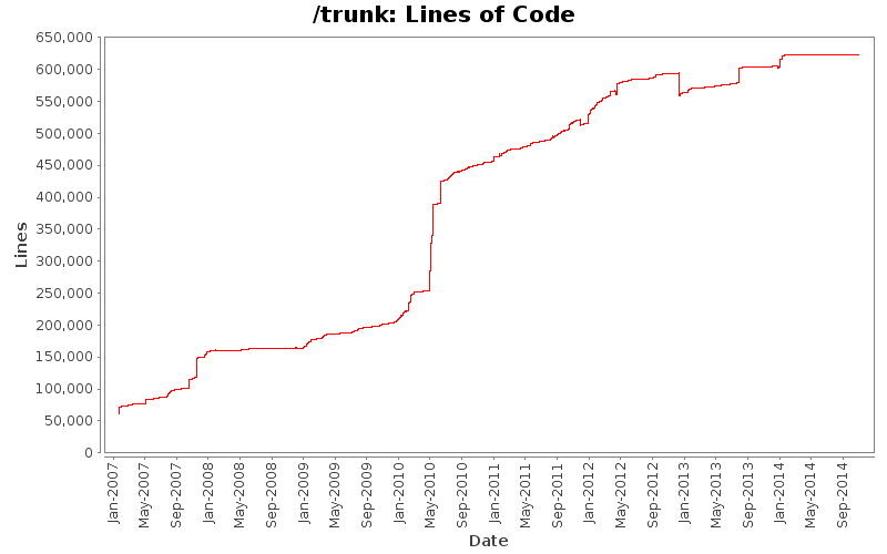 Lines of Code