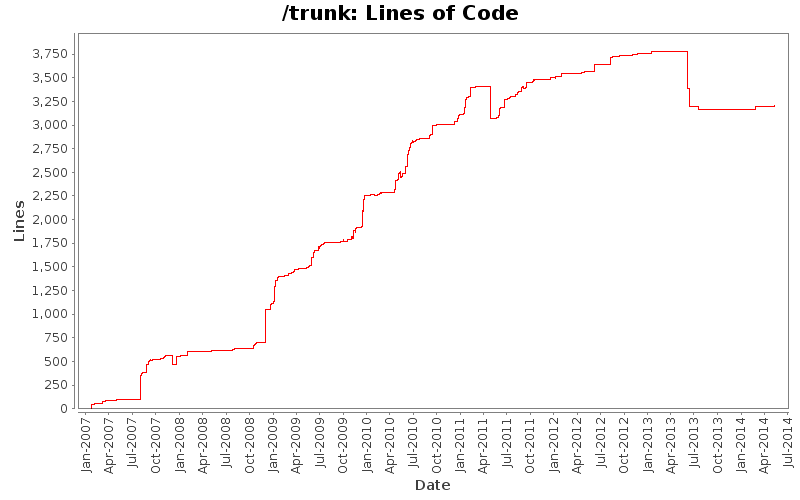 Lines of Code