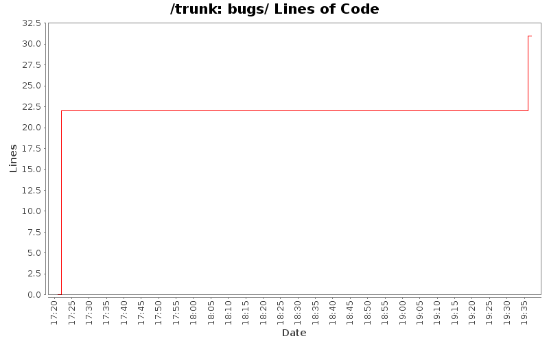bugs/ Lines of Code