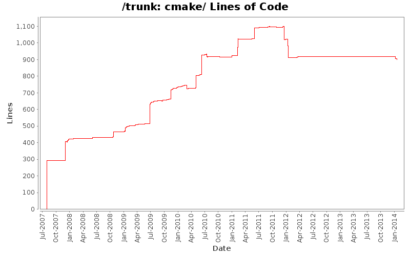 cmake/ Lines of Code