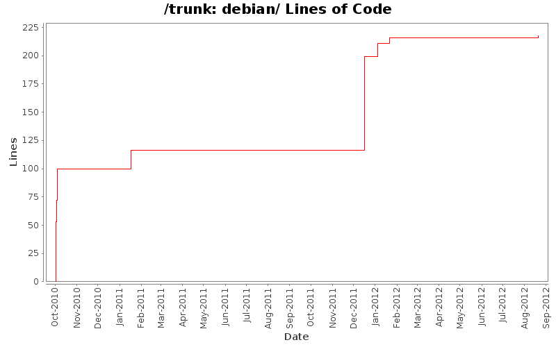debian/ Lines of Code