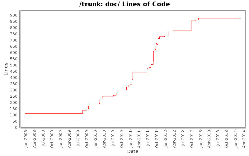 doc/ Lines of Code
