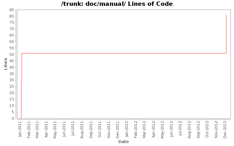 doc/manual/ Lines of Code