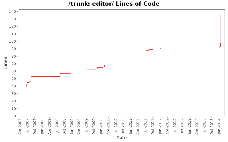editor/ Lines of Code