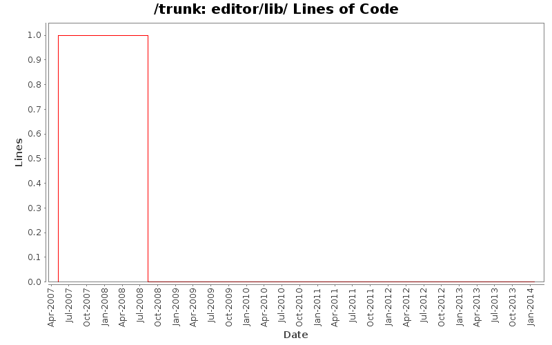 editor/lib/ Lines of Code