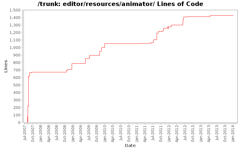 editor/resources/animator/ Lines of Code