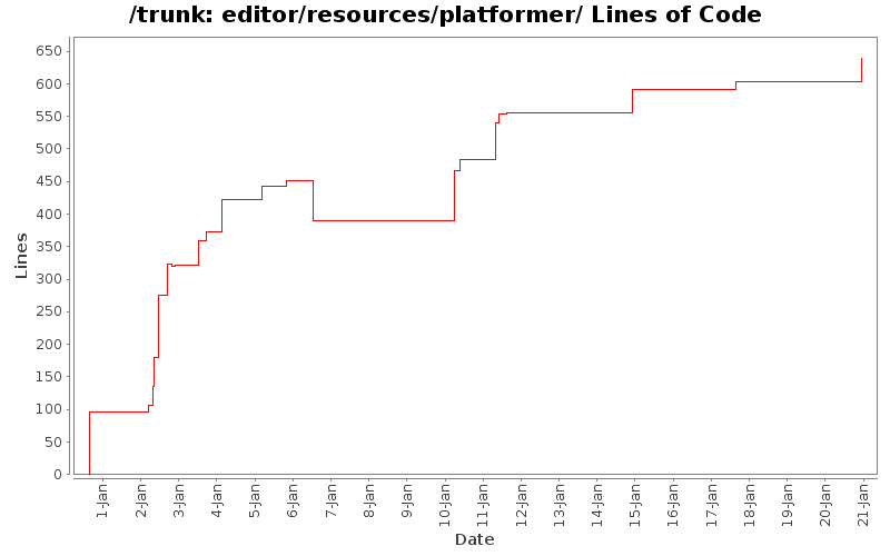 editor/resources/platformer/ Lines of Code