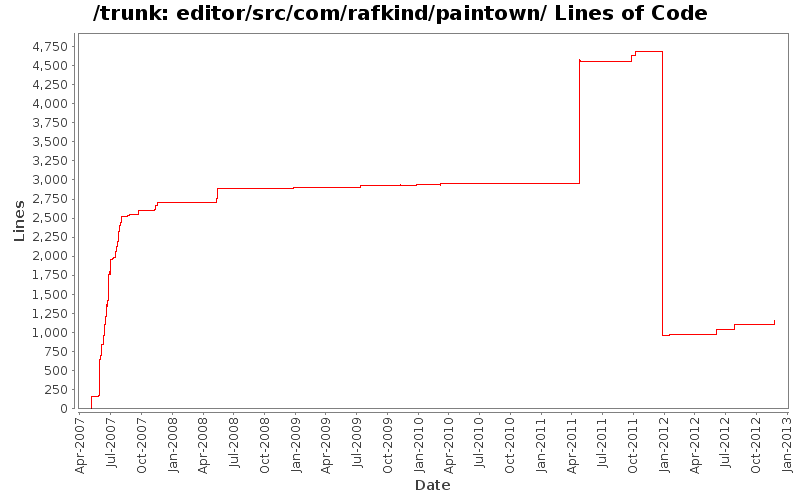 editor/src/com/rafkind/paintown/ Lines of Code