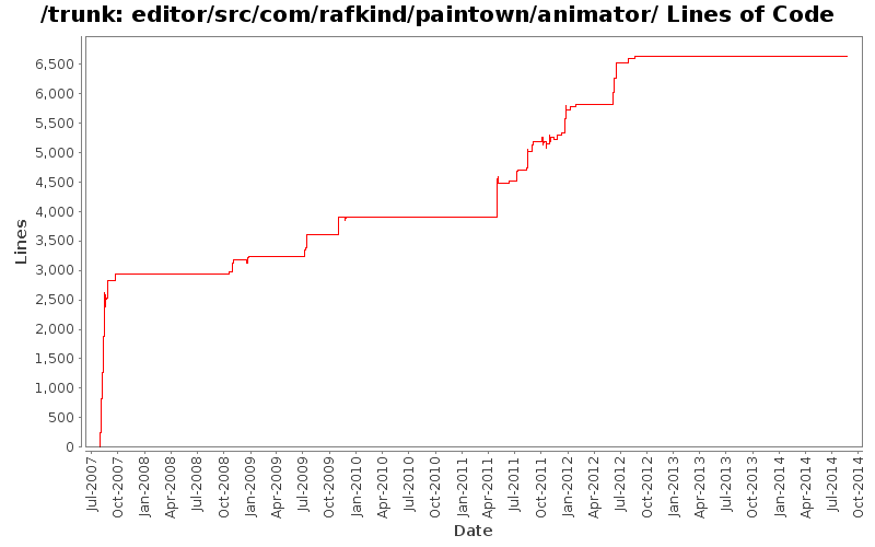 editor/src/com/rafkind/paintown/animator/ Lines of Code