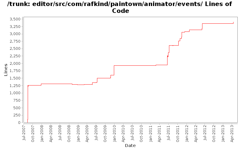 editor/src/com/rafkind/paintown/animator/events/ Lines of Code