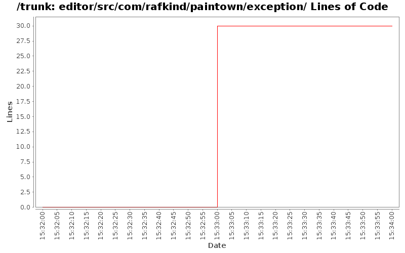editor/src/com/rafkind/paintown/exception/ Lines of Code